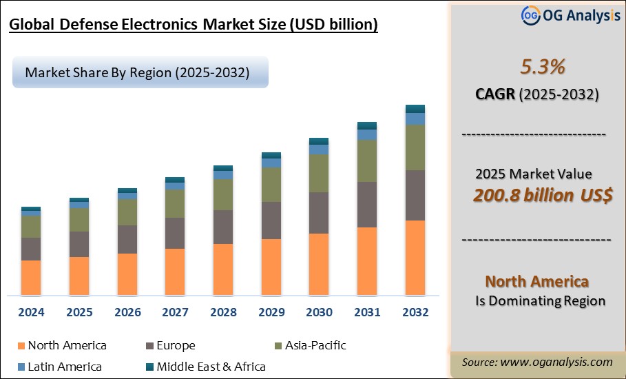 Global Defense Electronics Market Analysis 2025-2032: Industry Size, Share, Growth Trends, Competition and Forecast Report